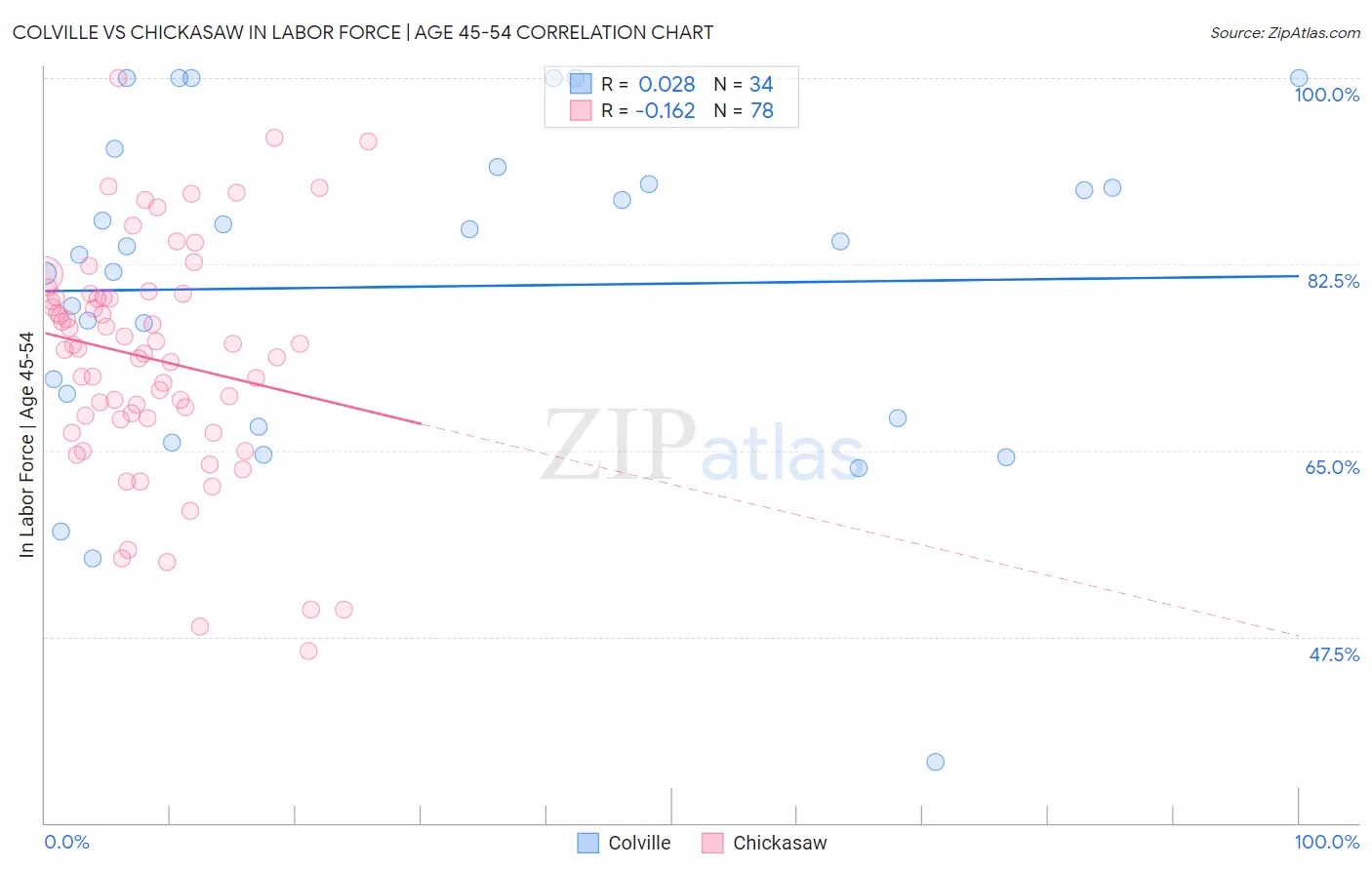 Colville vs Chickasaw In Labor Force | Age 45-54