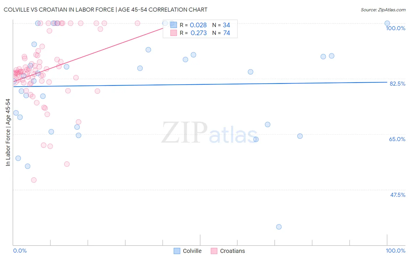 Colville vs Croatian In Labor Force | Age 45-54