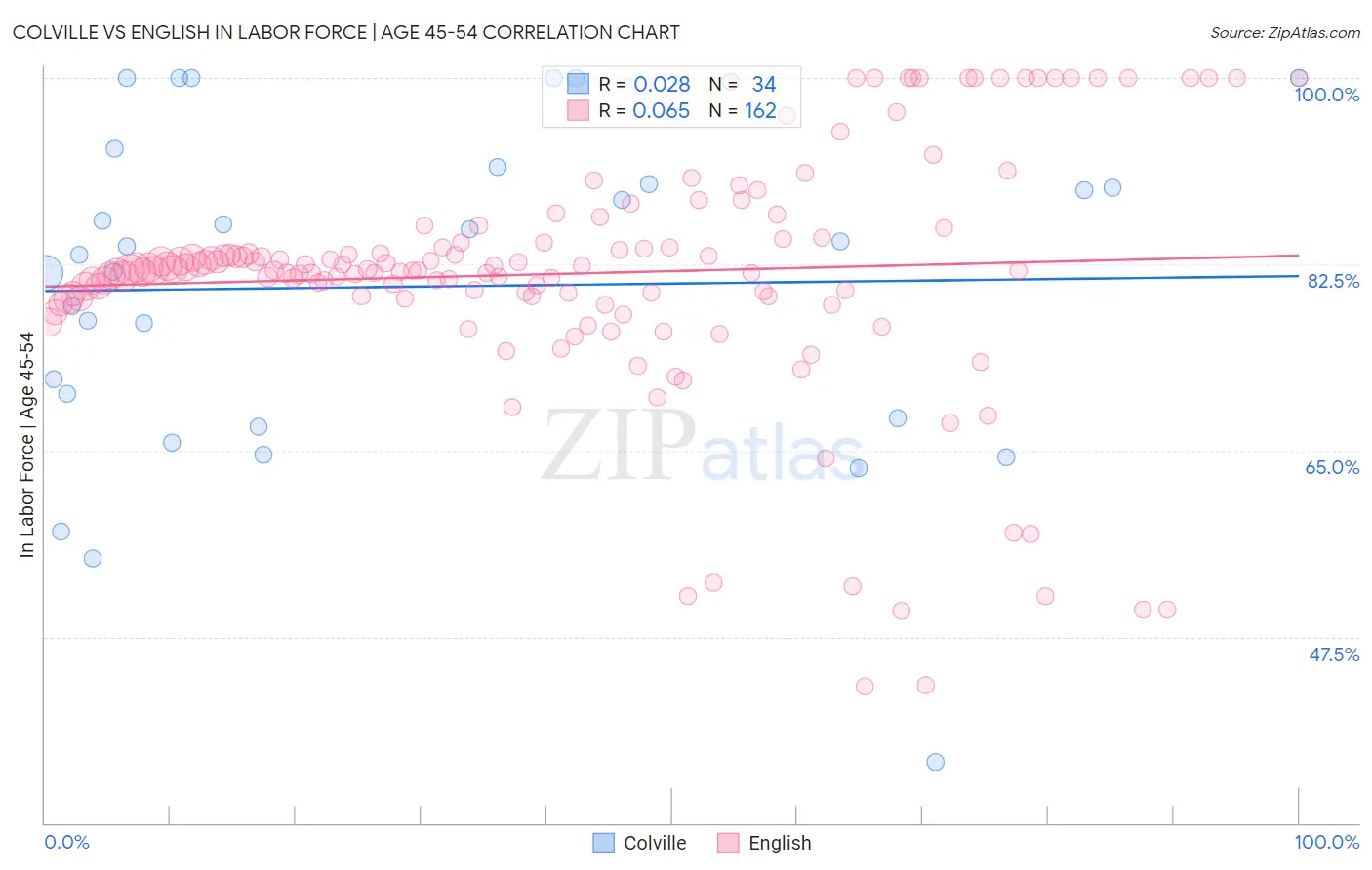 Colville vs English In Labor Force | Age 45-54