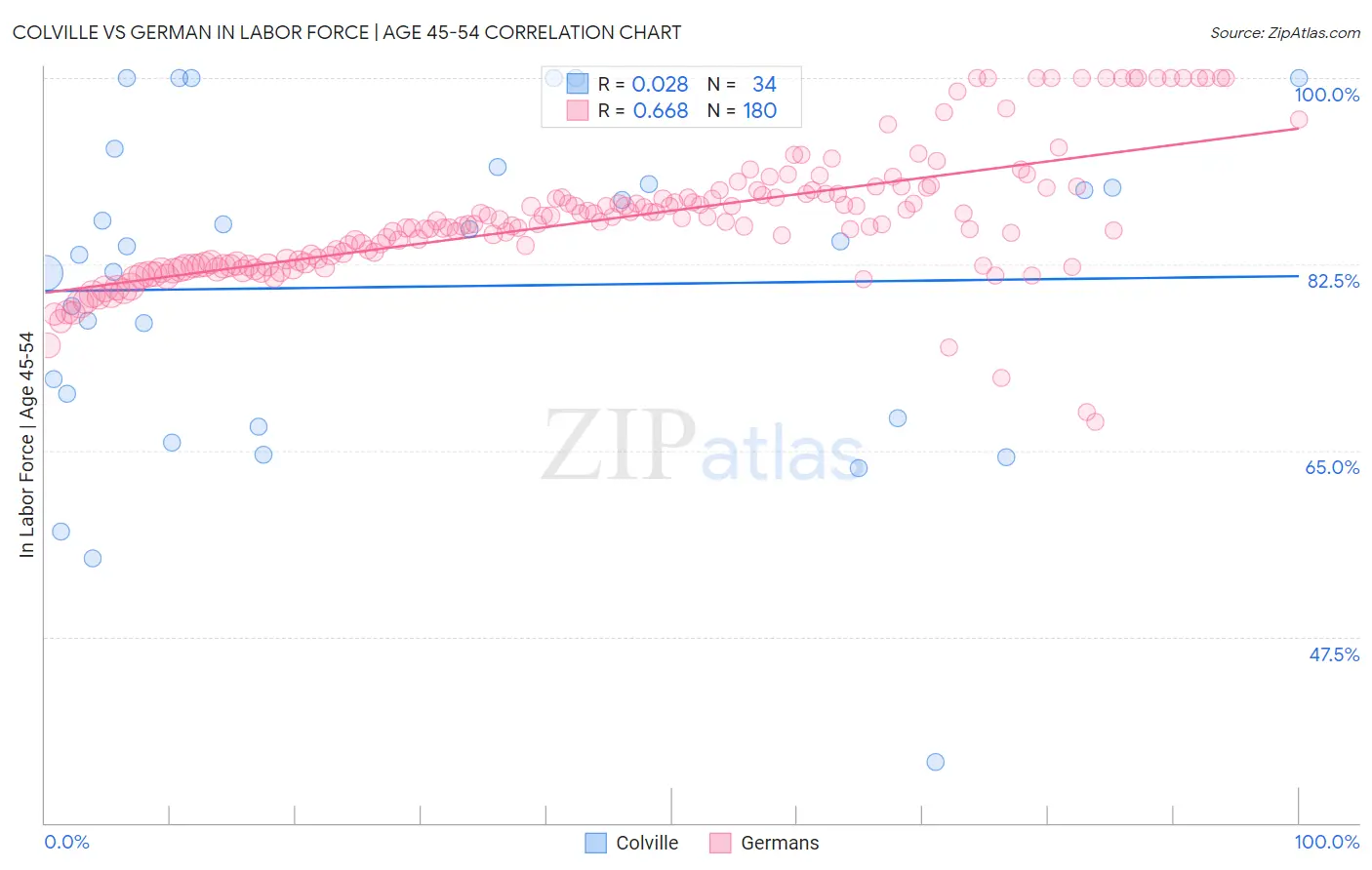 Colville vs German In Labor Force | Age 45-54