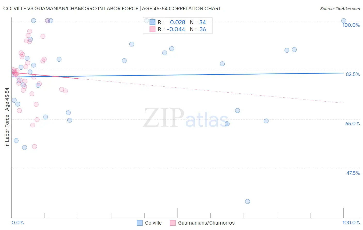 Colville vs Guamanian/Chamorro In Labor Force | Age 45-54