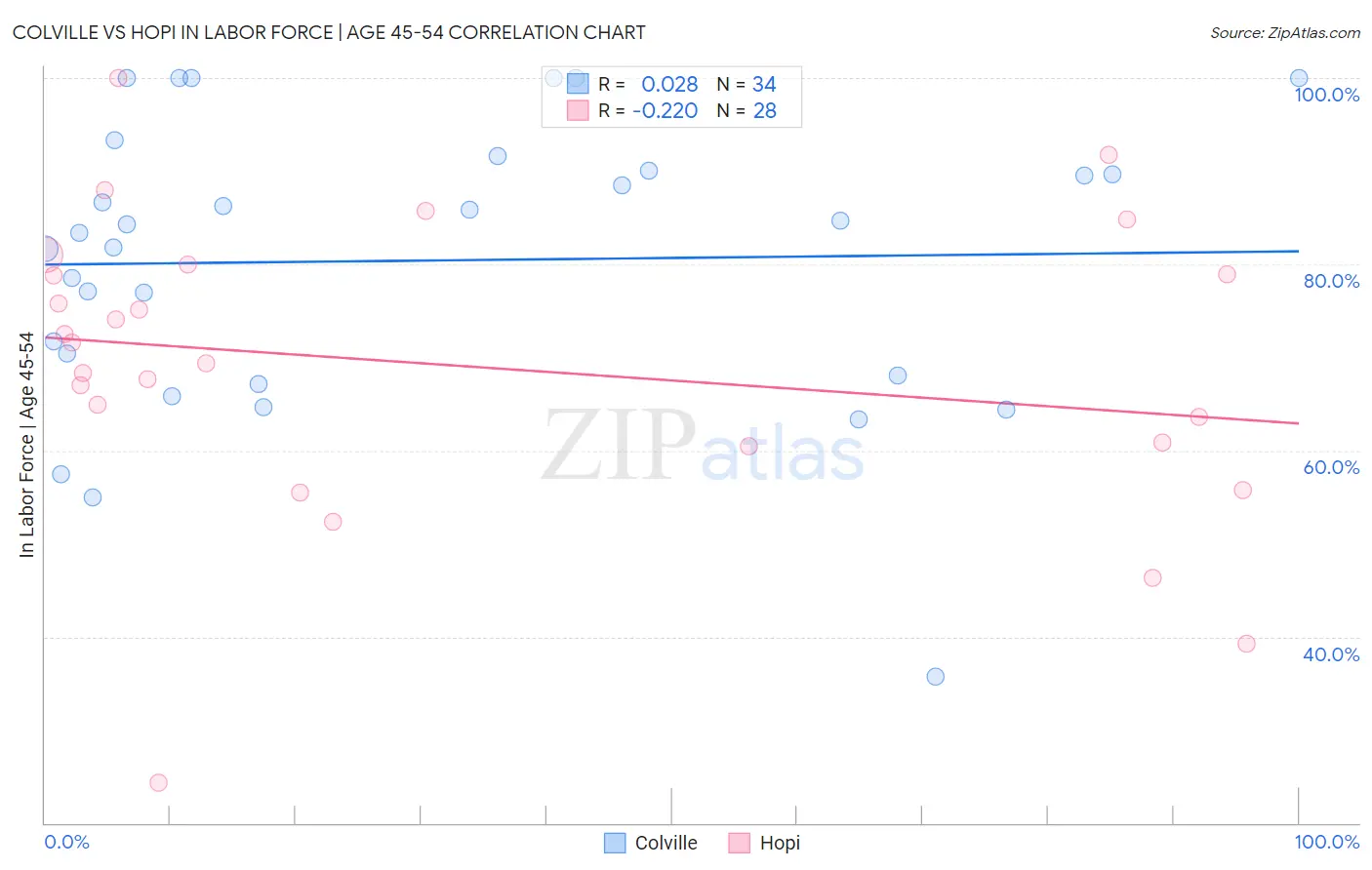 Colville vs Hopi In Labor Force | Age 45-54