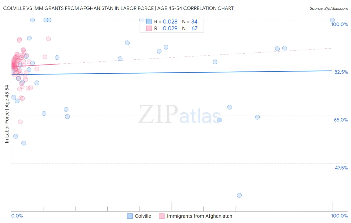 Colville vs Immigrants from Afghanistan In Labor Force | Age 45-54