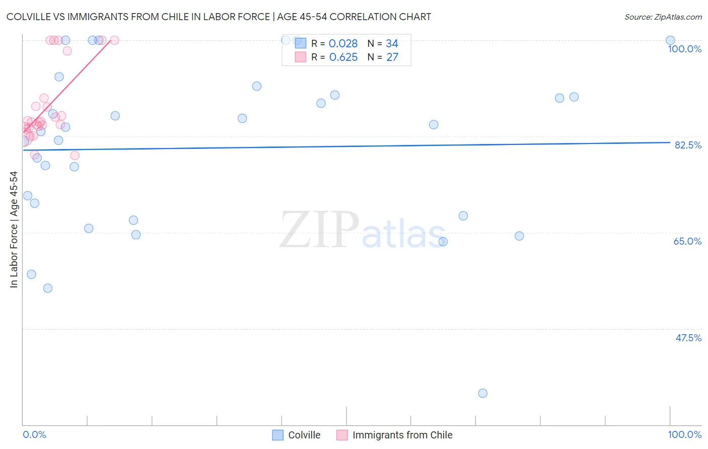 Colville vs Immigrants from Chile In Labor Force | Age 45-54