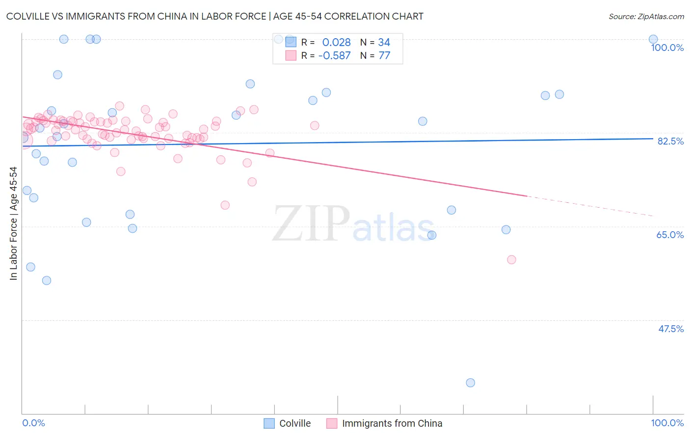 Colville vs Immigrants from China In Labor Force | Age 45-54