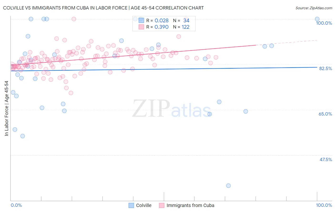 Colville vs Immigrants from Cuba In Labor Force | Age 45-54