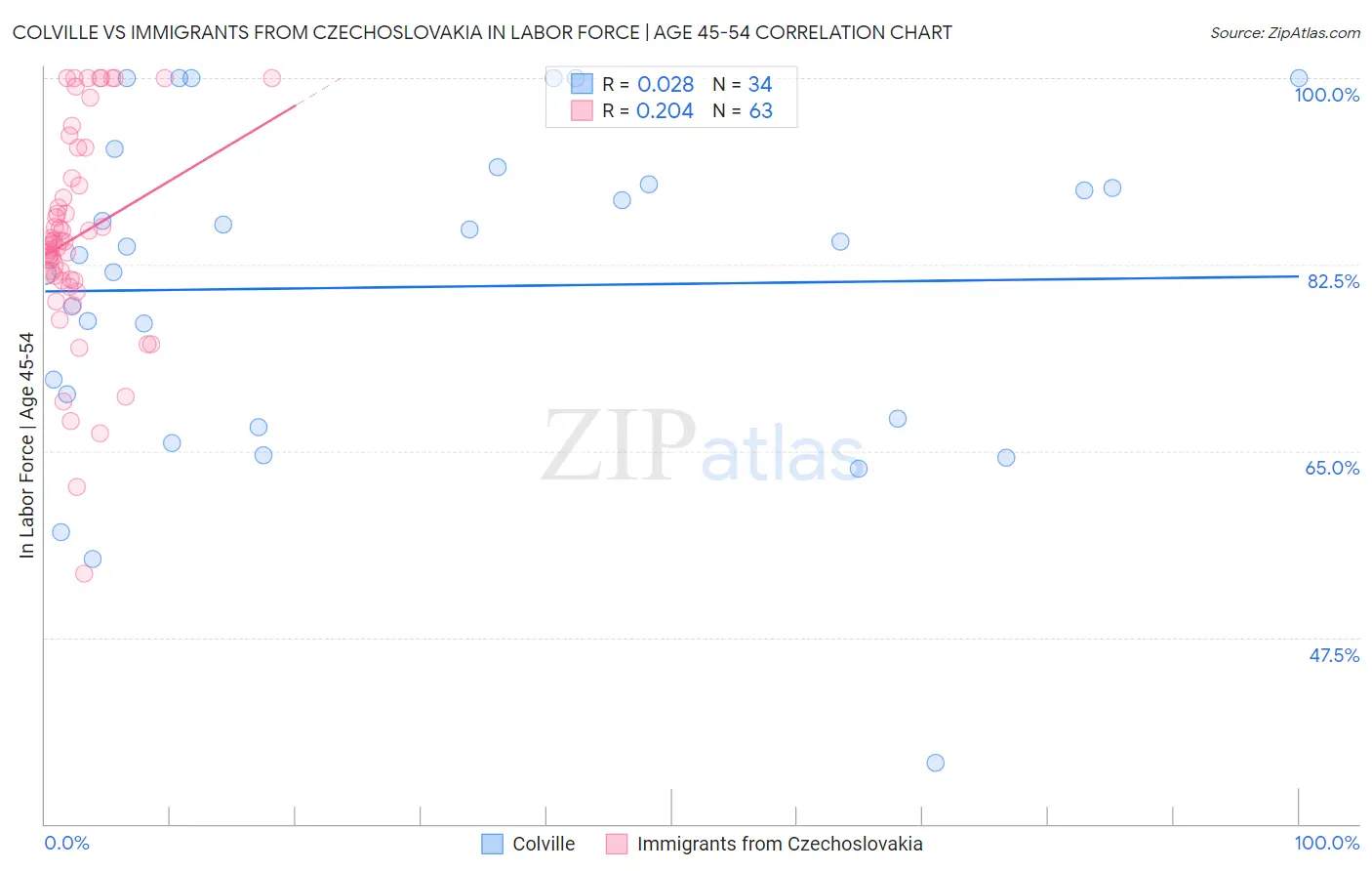 Colville vs Immigrants from Czechoslovakia In Labor Force | Age 45-54