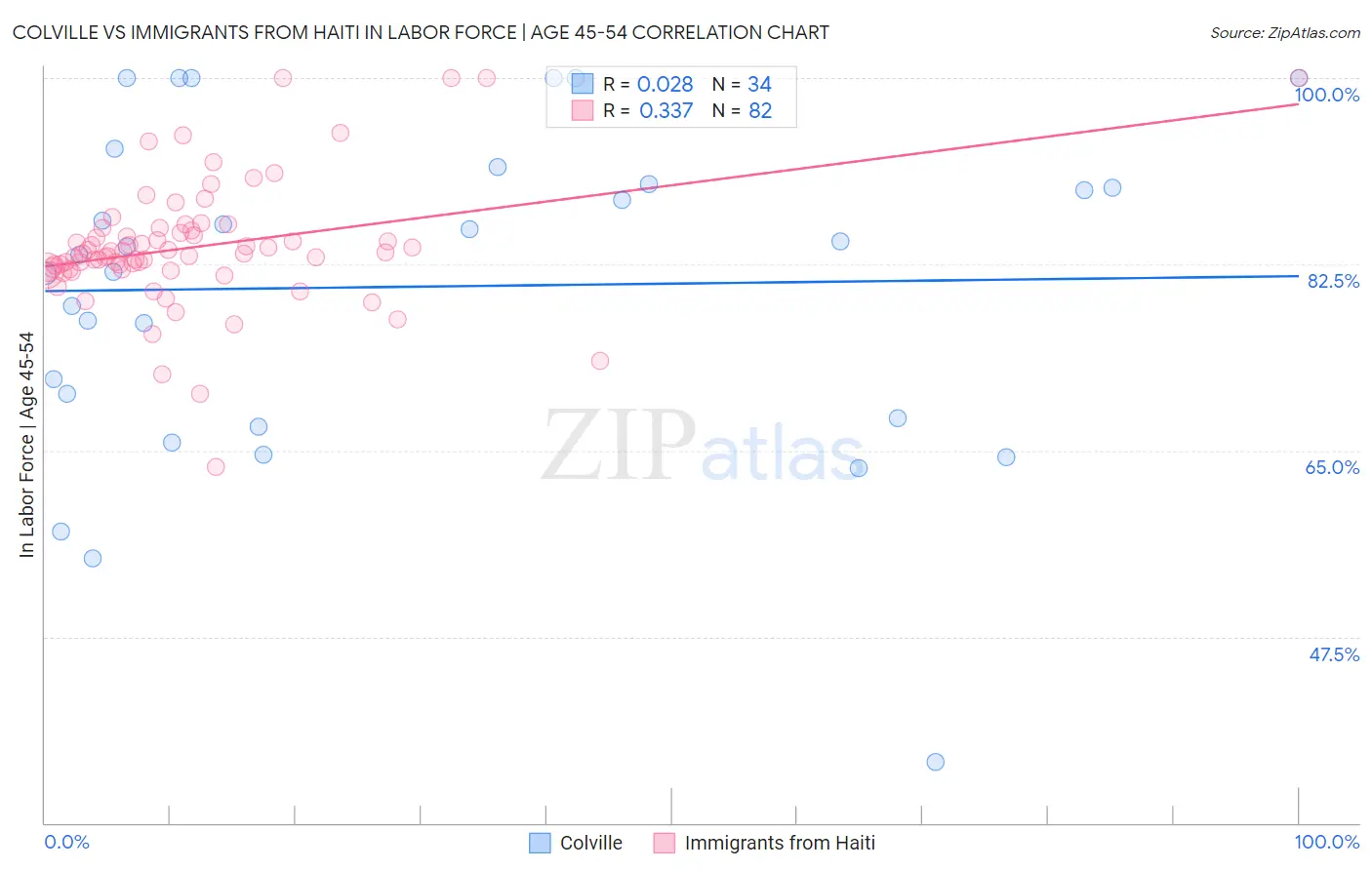 Colville vs Immigrants from Haiti In Labor Force | Age 45-54