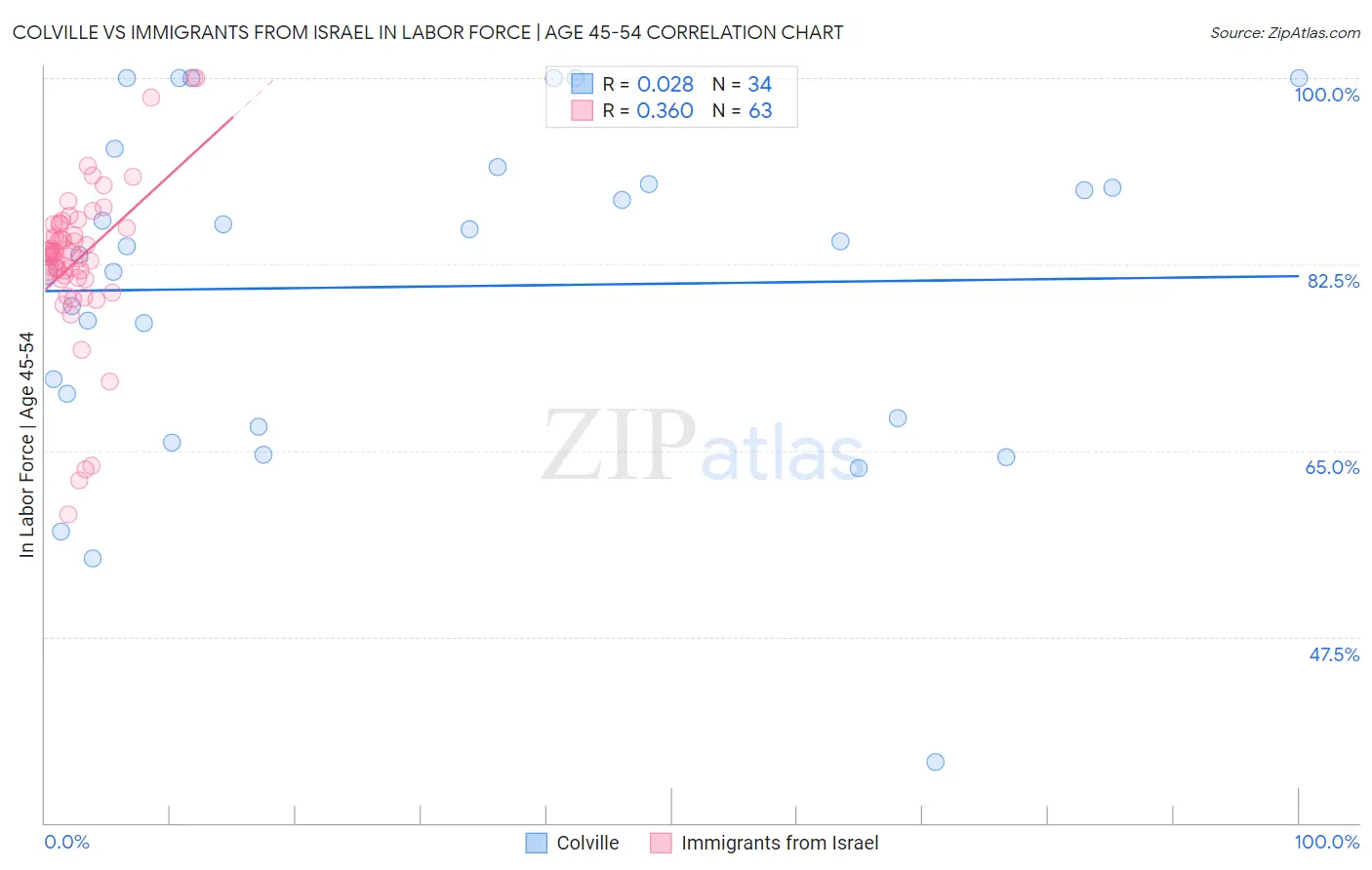 Colville vs Immigrants from Israel In Labor Force | Age 45-54