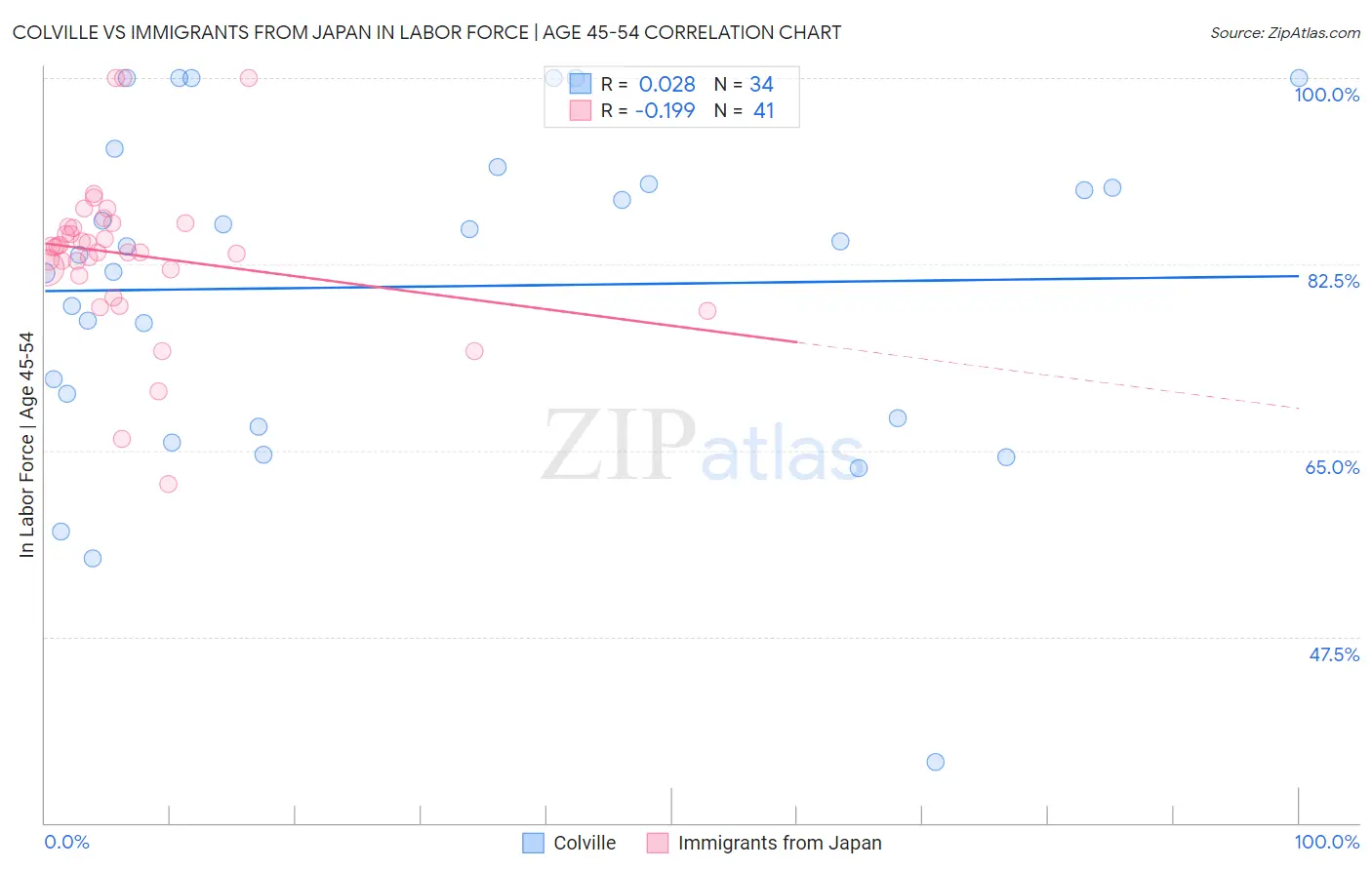 Colville vs Immigrants from Japan In Labor Force | Age 45-54