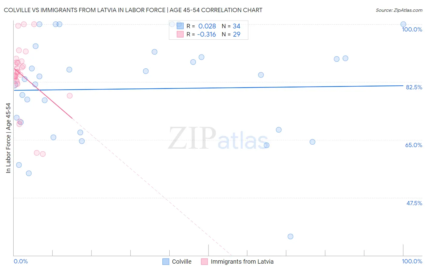 Colville vs Immigrants from Latvia In Labor Force | Age 45-54