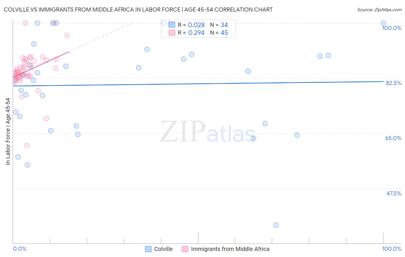 Colville vs Immigrants from Middle Africa In Labor Force | Age 45-54