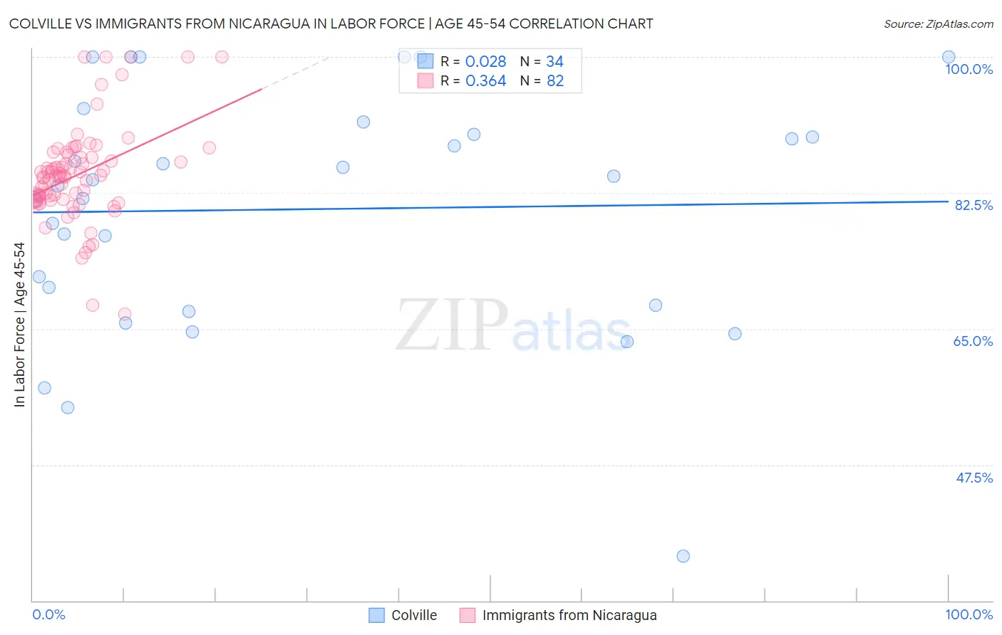 Colville vs Immigrants from Nicaragua In Labor Force | Age 45-54