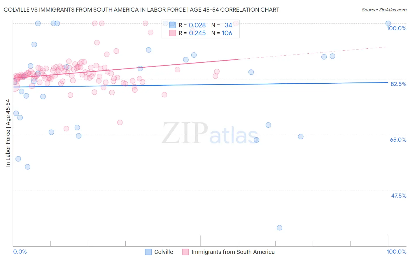 Colville vs Immigrants from South America In Labor Force | Age 45-54