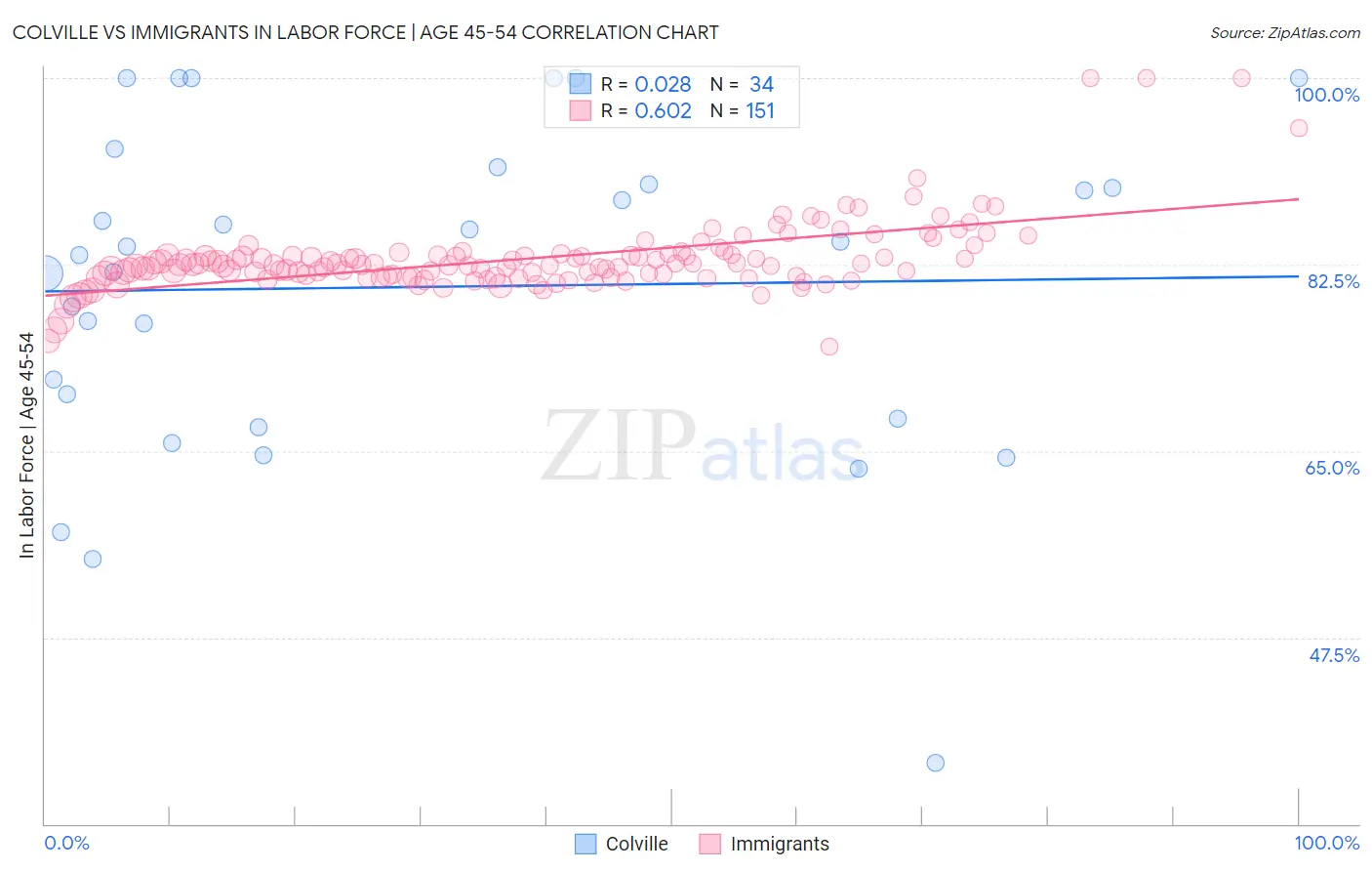 Colville vs Immigrants In Labor Force | Age 45-54