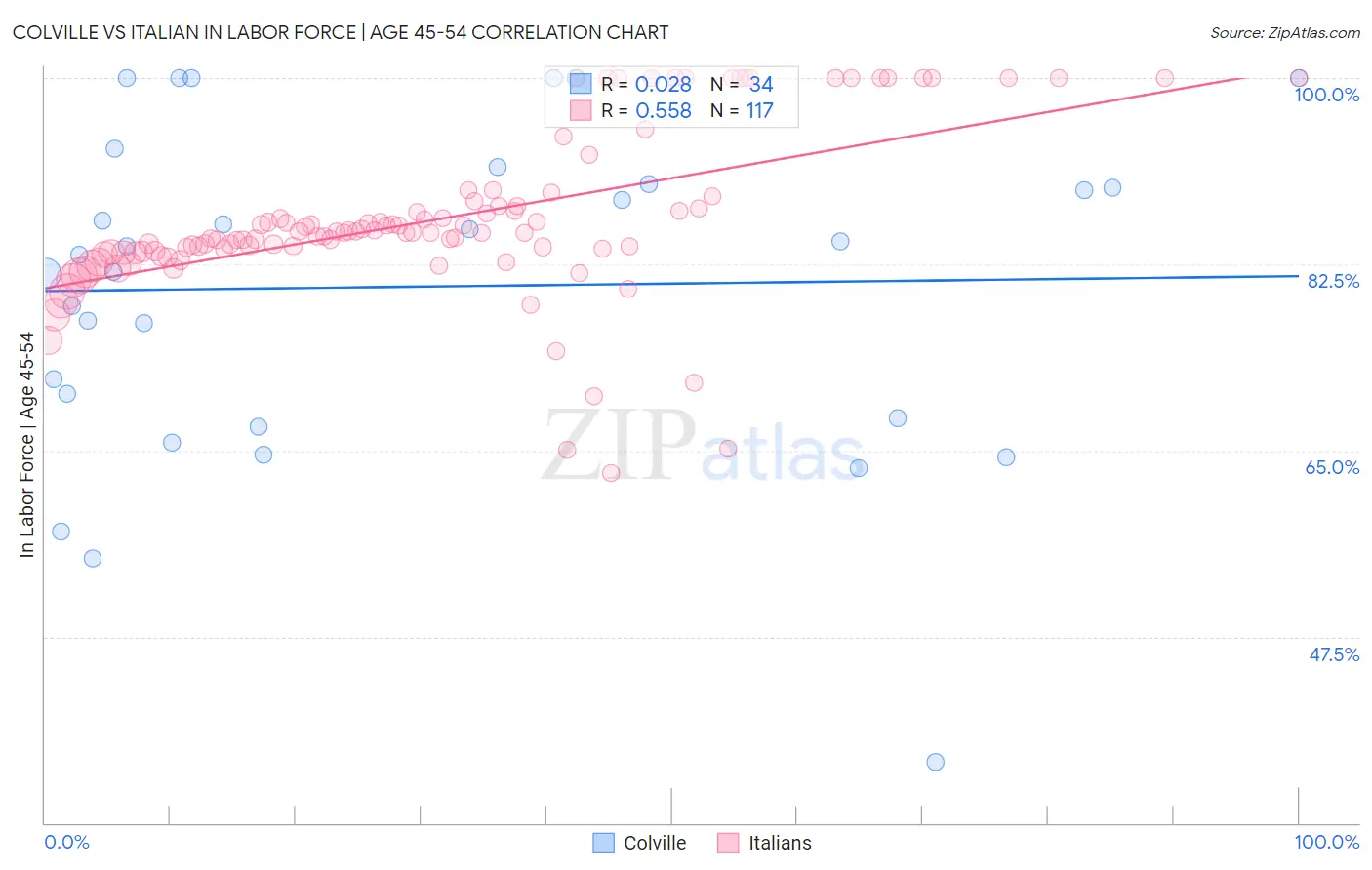 Colville vs Italian In Labor Force | Age 45-54