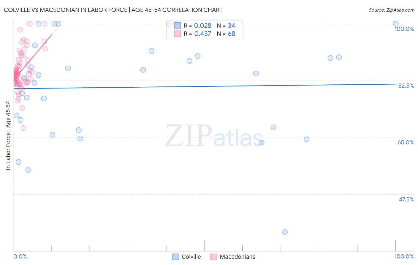 Colville vs Macedonian In Labor Force | Age 45-54