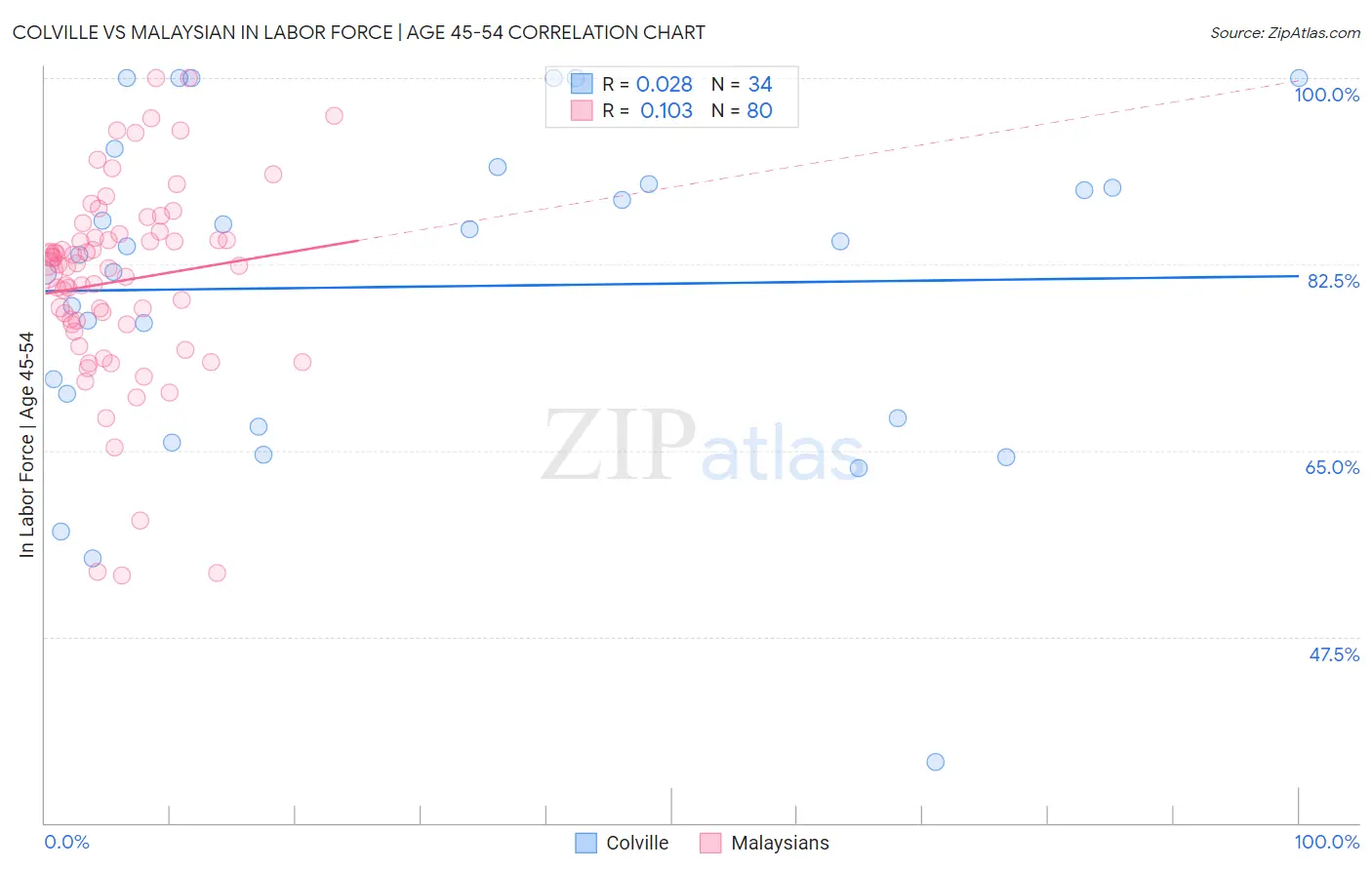 Colville vs Malaysian In Labor Force | Age 45-54