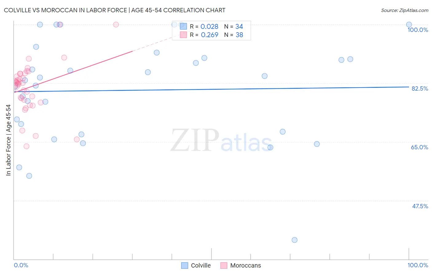 Colville vs Moroccan In Labor Force | Age 45-54