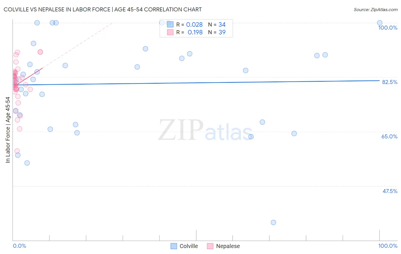 Colville vs Nepalese In Labor Force | Age 45-54