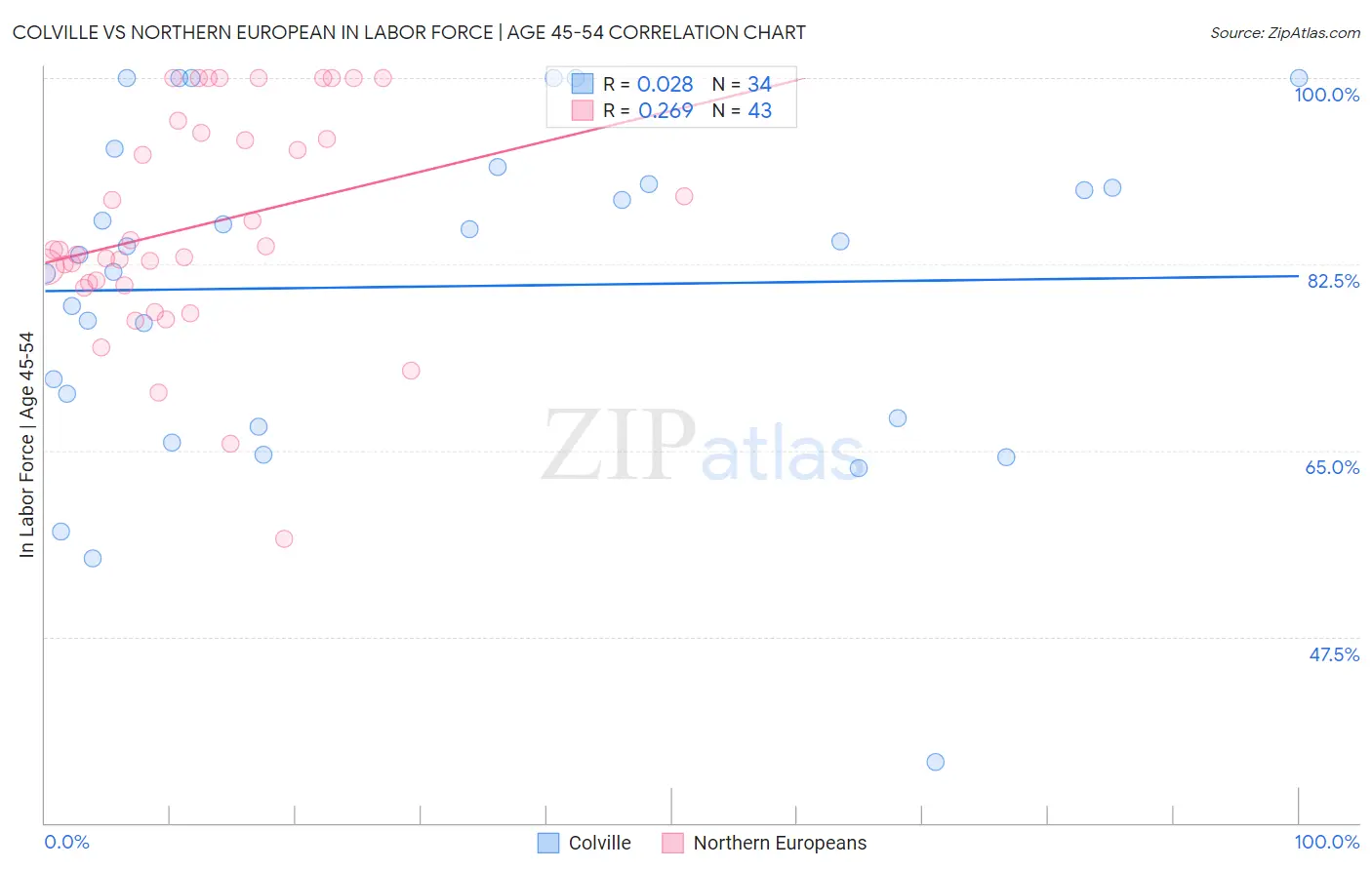 Colville vs Northern European In Labor Force | Age 45-54