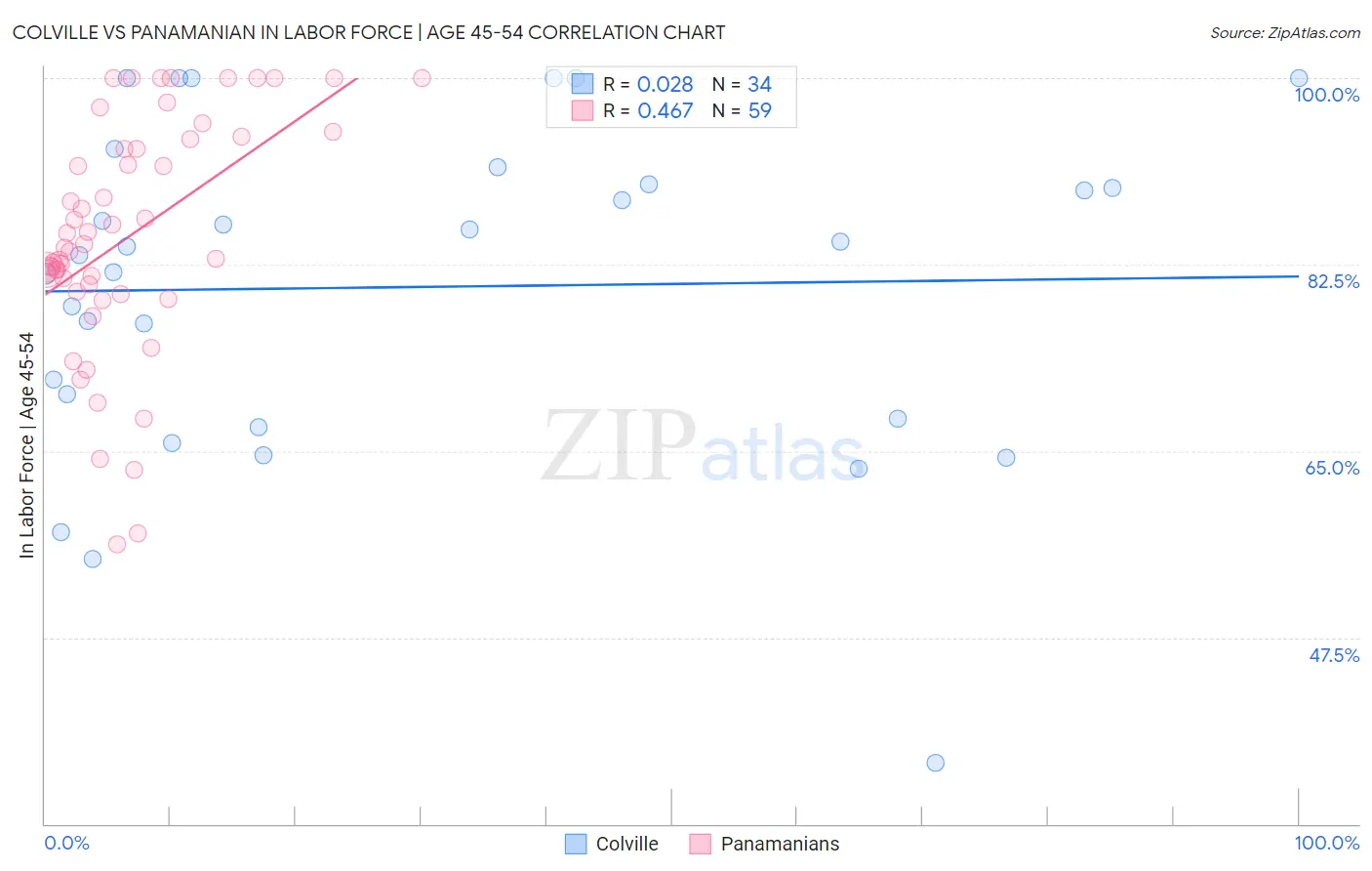 Colville vs Panamanian In Labor Force | Age 45-54