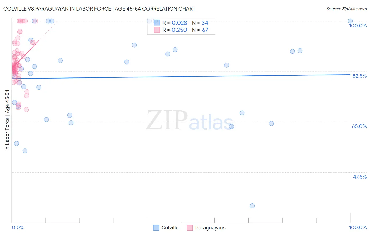 Colville vs Paraguayan In Labor Force | Age 45-54