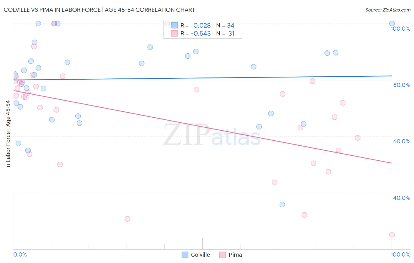 Colville vs Pima In Labor Force | Age 45-54