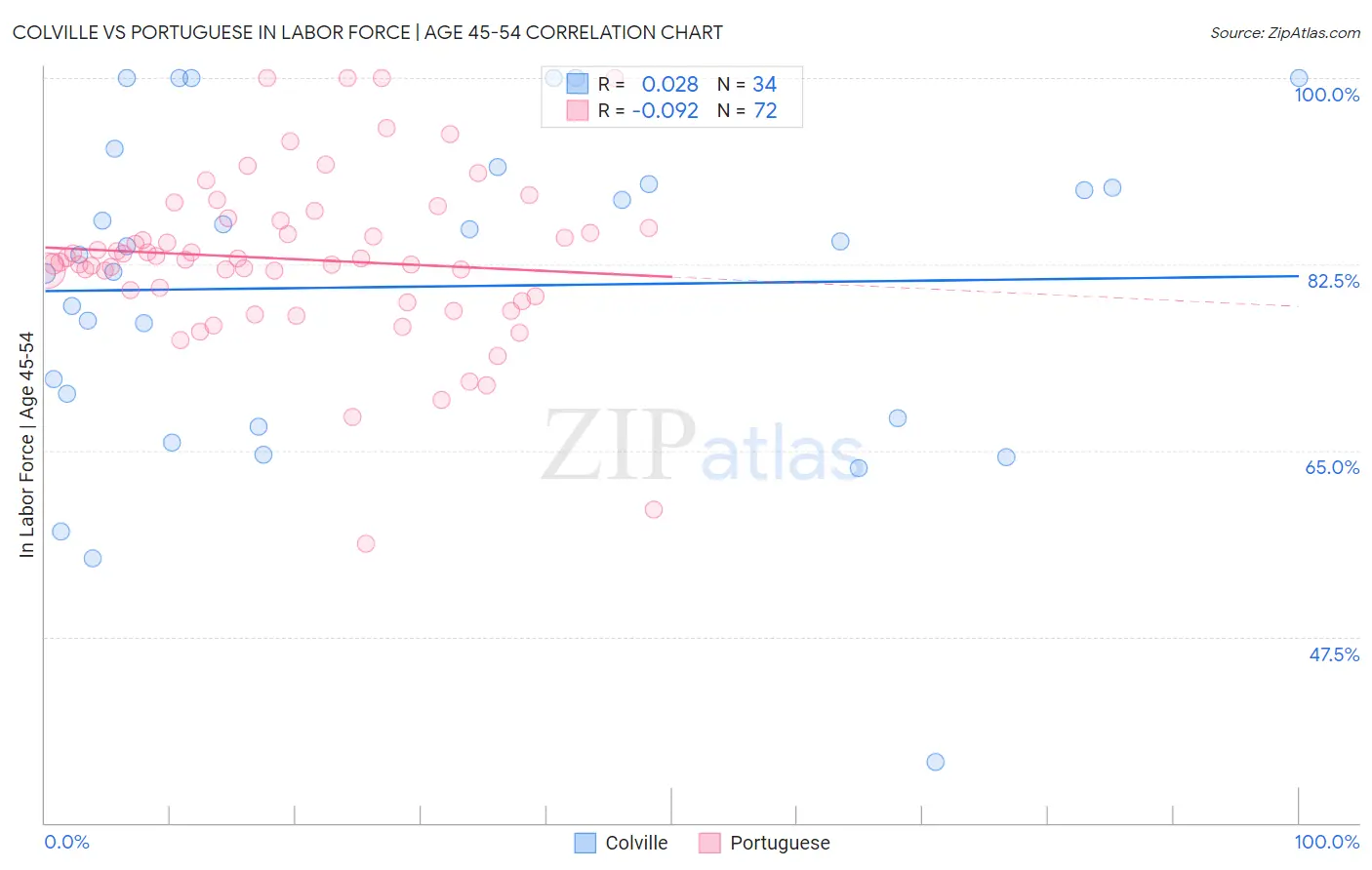 Colville vs Portuguese In Labor Force | Age 45-54