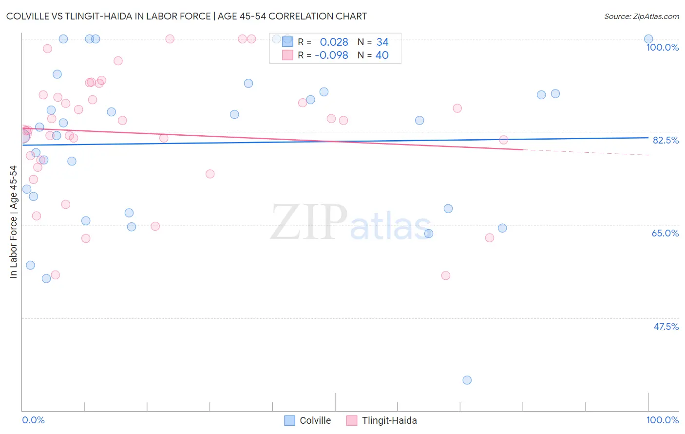 Colville vs Tlingit-Haida In Labor Force | Age 45-54