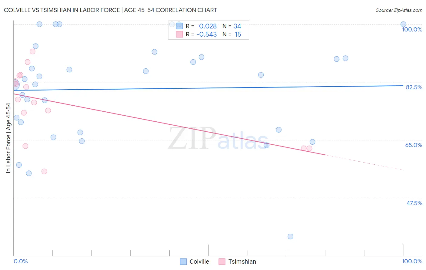 Colville vs Tsimshian In Labor Force | Age 45-54