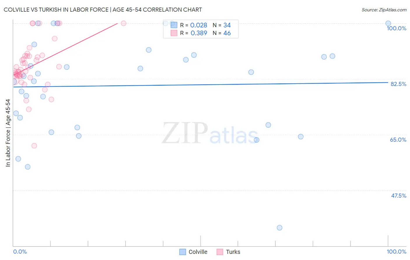 Colville vs Turkish In Labor Force | Age 45-54