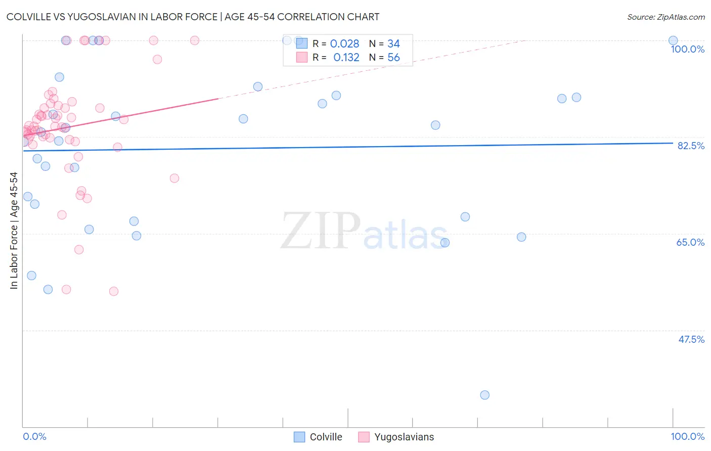 Colville vs Yugoslavian In Labor Force | Age 45-54