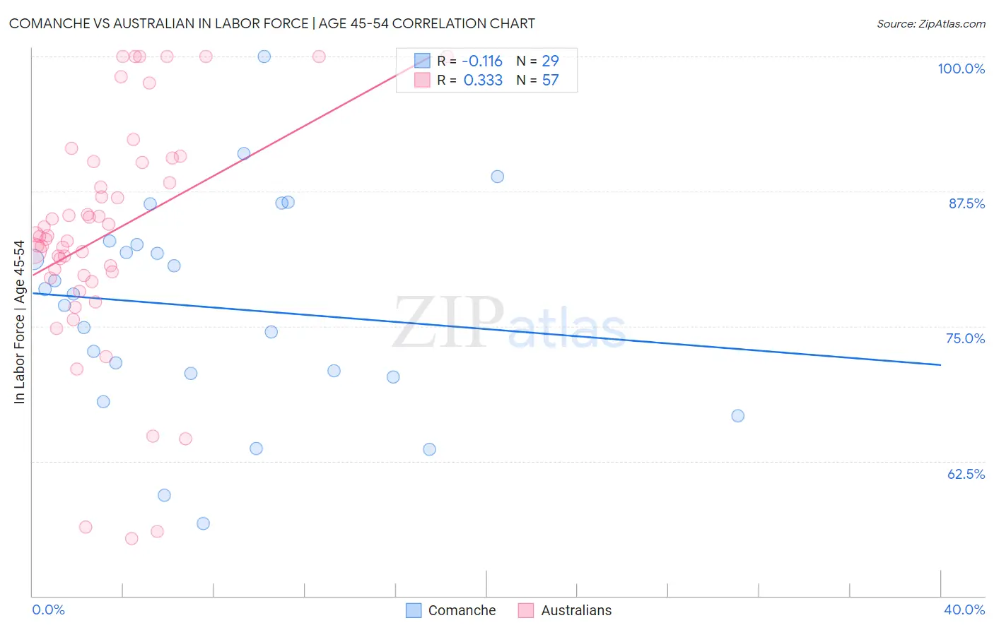 Comanche vs Australian In Labor Force | Age 45-54