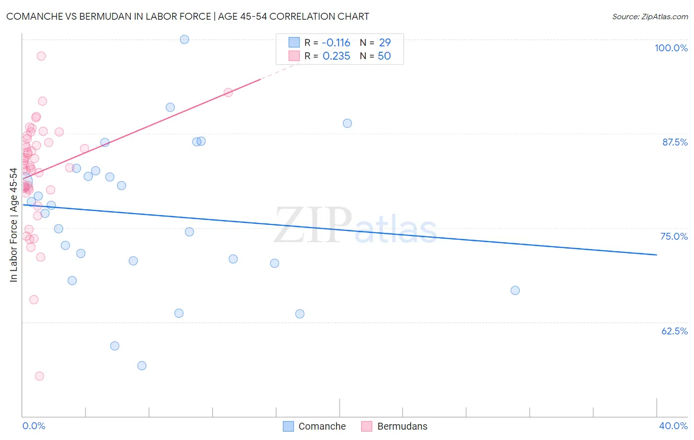 Comanche vs Bermudan In Labor Force | Age 45-54