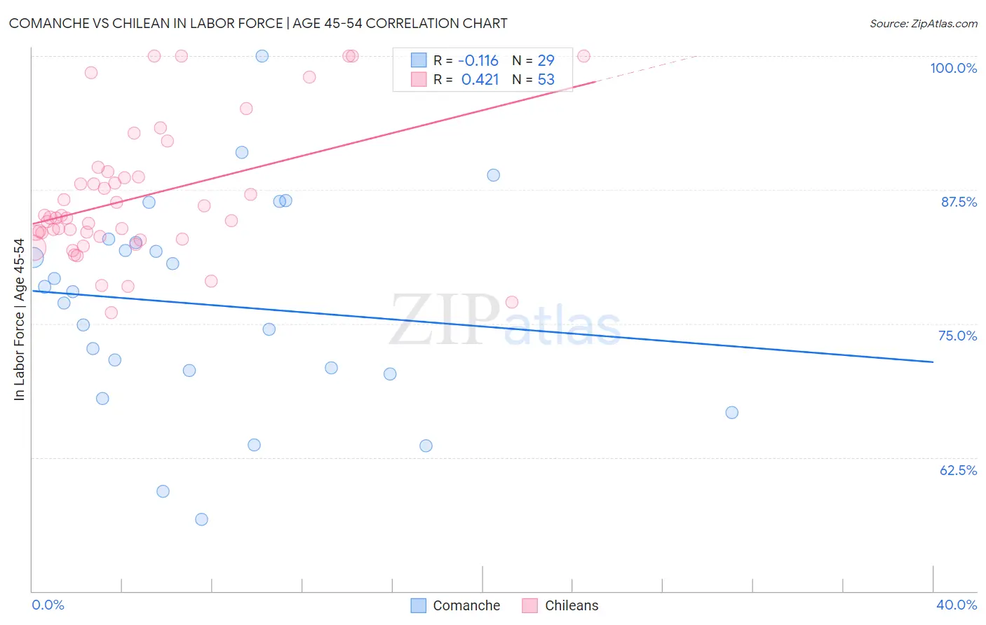 Comanche vs Chilean In Labor Force | Age 45-54