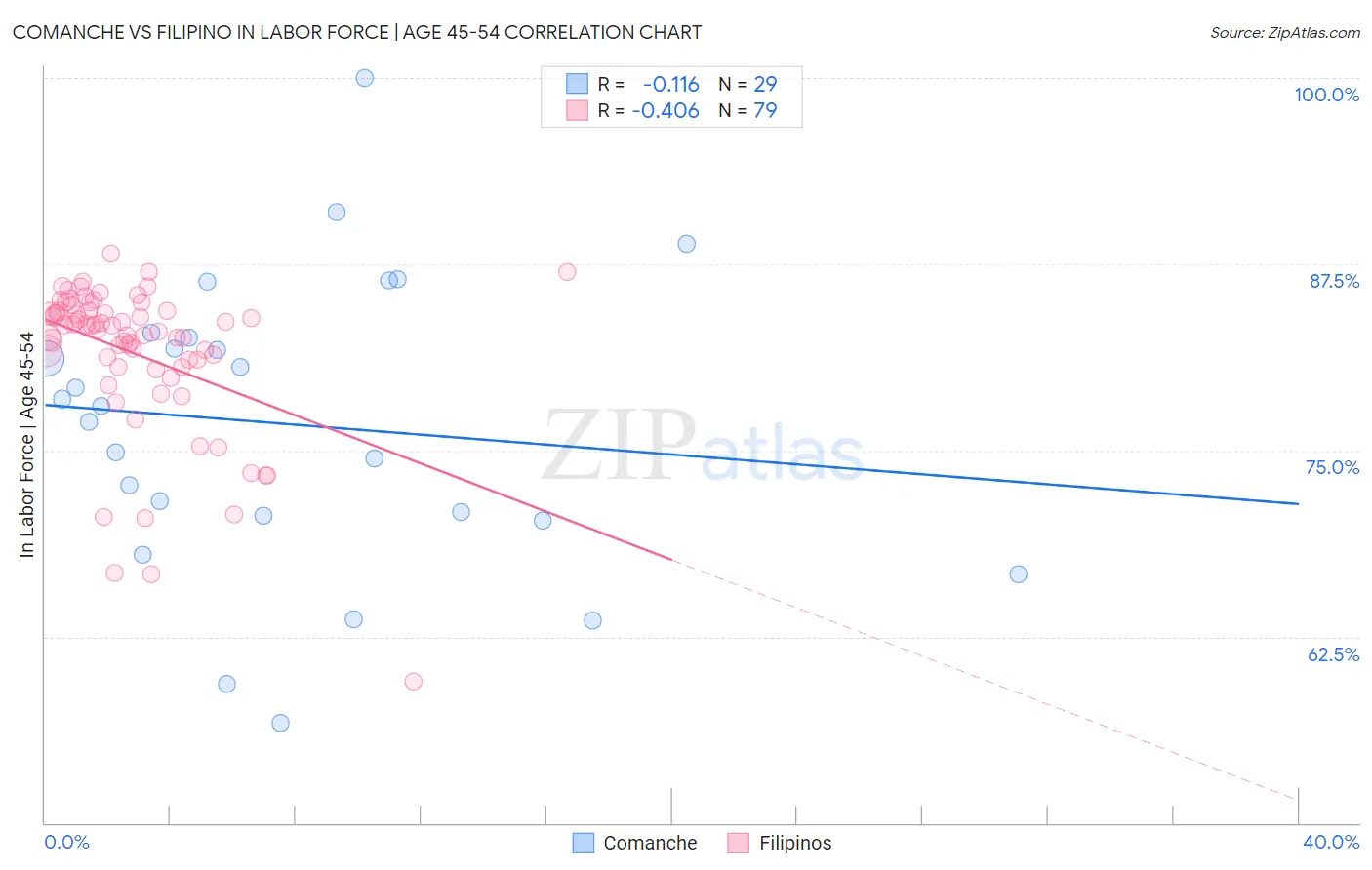 Comanche vs Filipino In Labor Force | Age 45-54