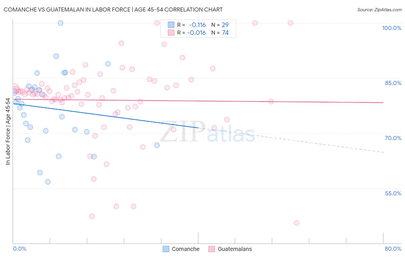 Comanche vs Guatemalan In Labor Force | Age 45-54