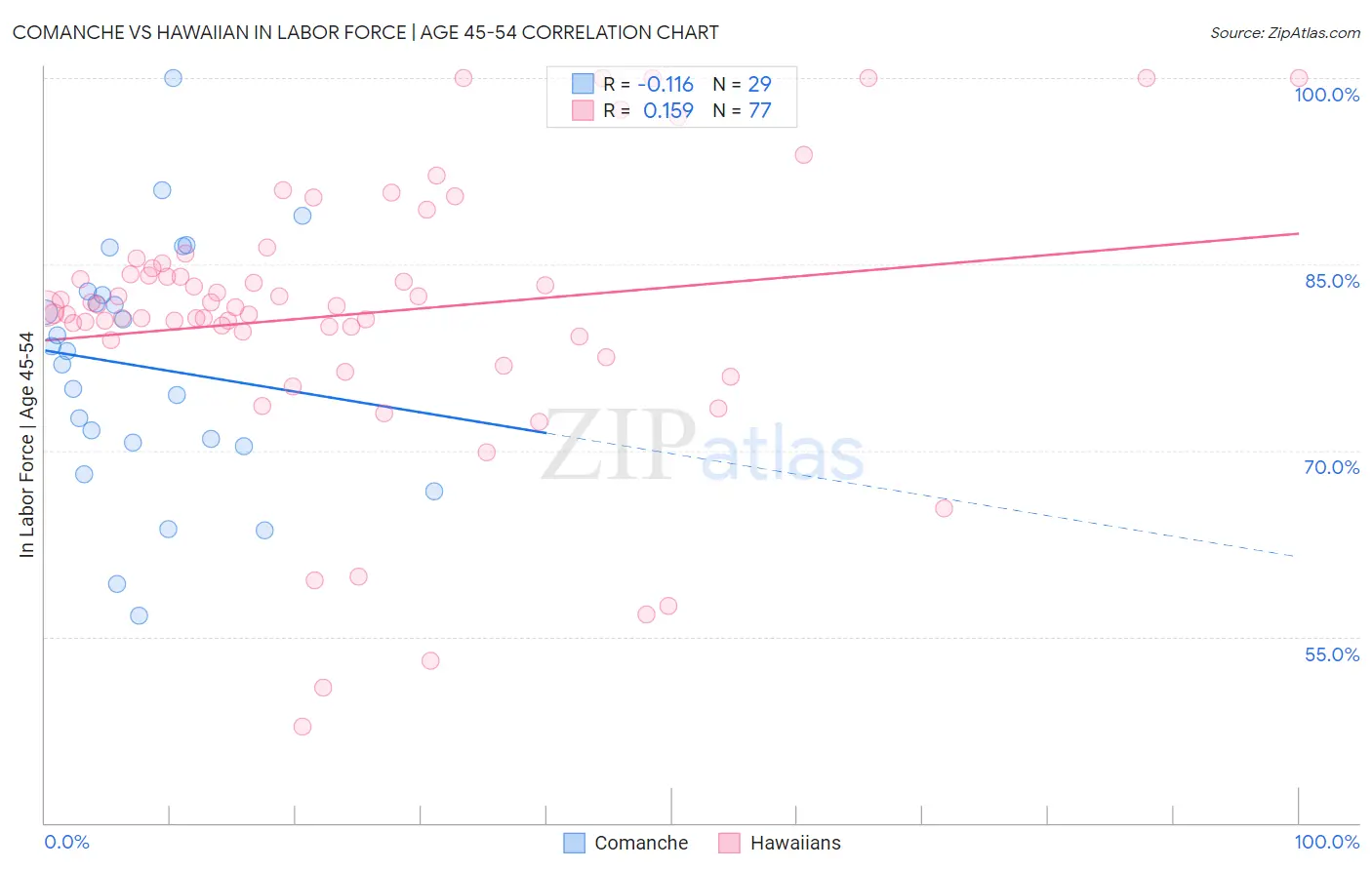 Comanche vs Hawaiian In Labor Force | Age 45-54