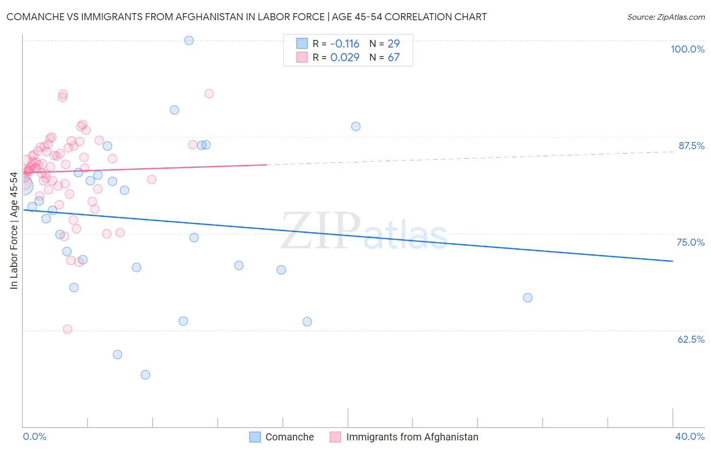 Comanche vs Immigrants from Afghanistan In Labor Force | Age 45-54