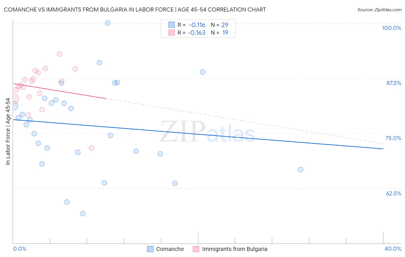 Comanche vs Immigrants from Bulgaria In Labor Force | Age 45-54