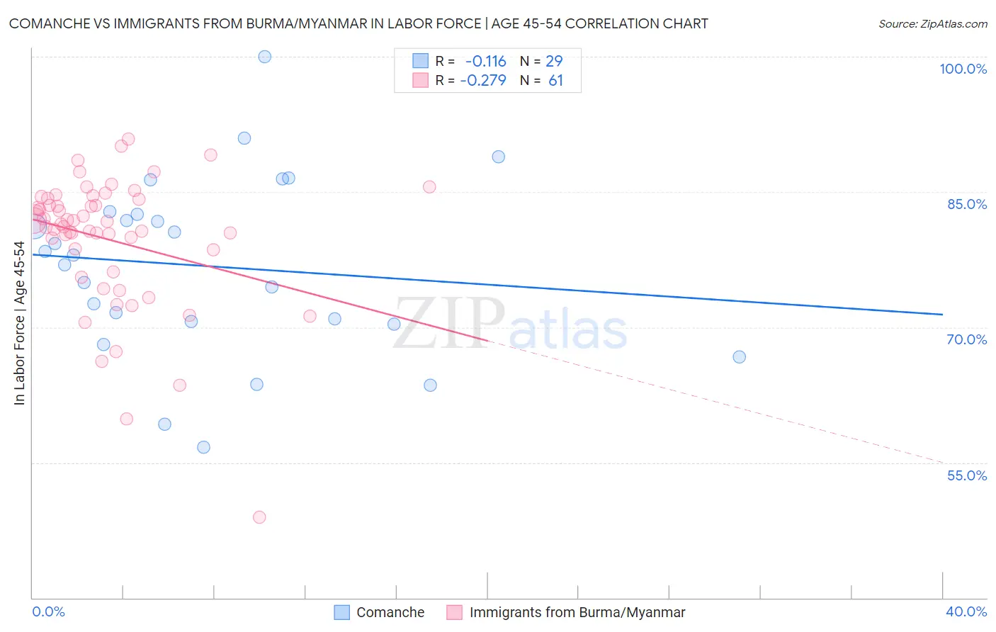 Comanche vs Immigrants from Burma/Myanmar In Labor Force | Age 45-54