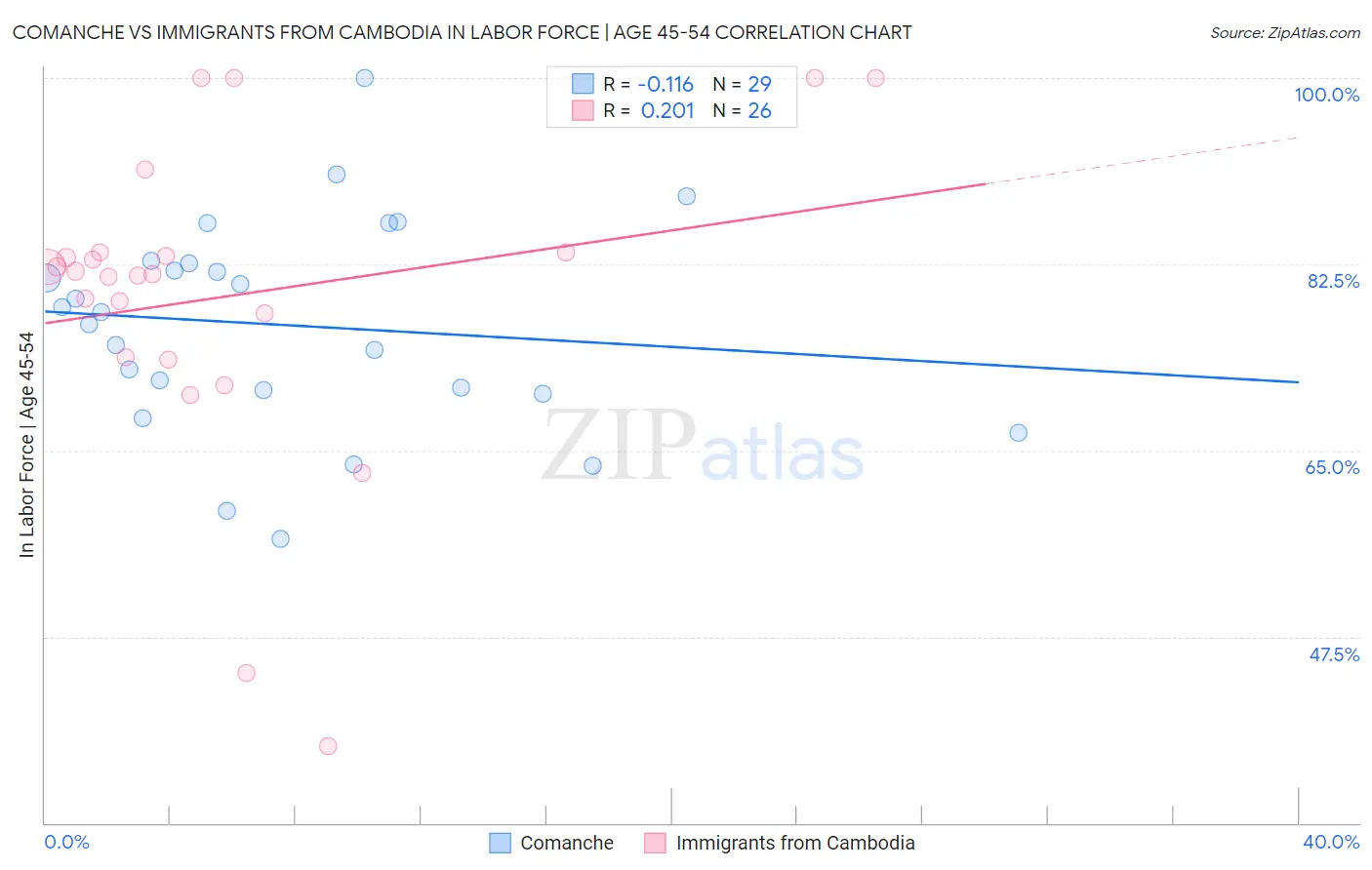 Comanche vs Immigrants from Cambodia In Labor Force | Age 45-54