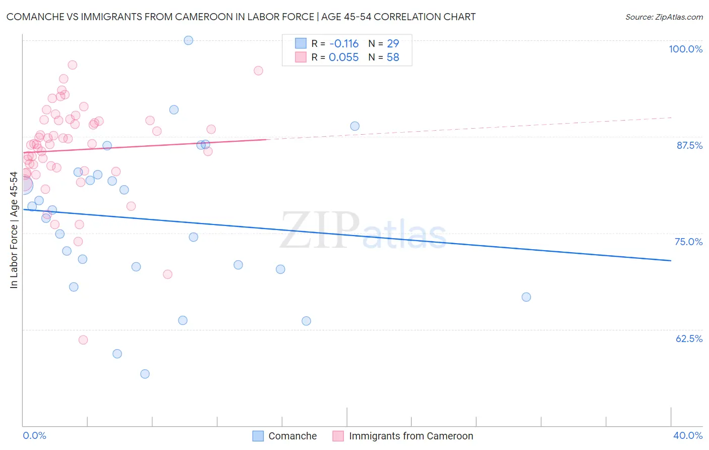 Comanche vs Immigrants from Cameroon In Labor Force | Age 45-54