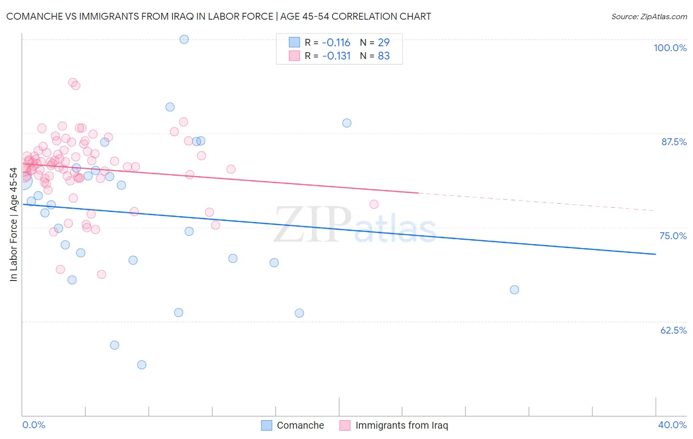 Comanche vs Immigrants from Iraq In Labor Force | Age 45-54