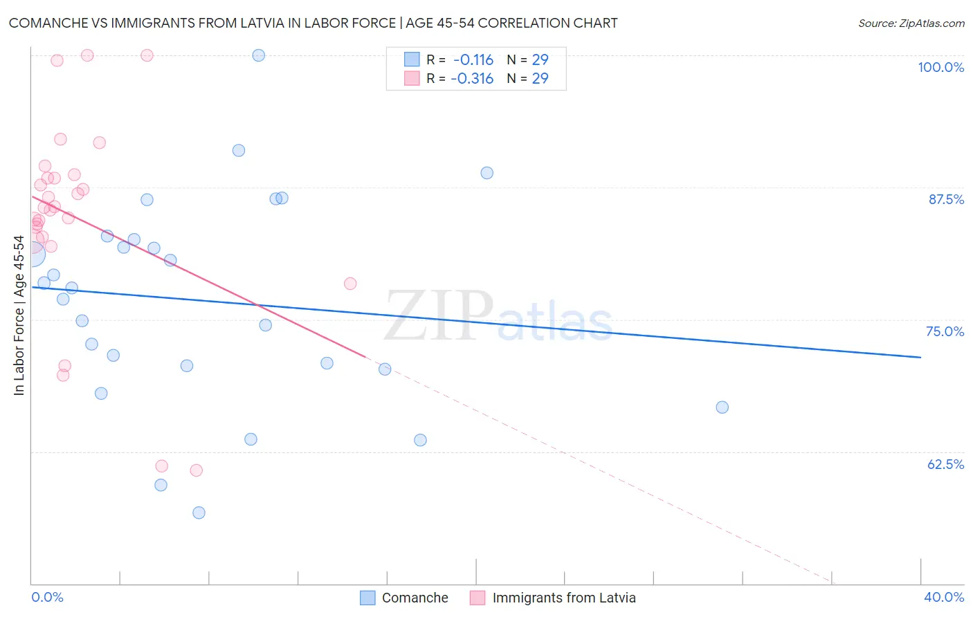 Comanche vs Immigrants from Latvia In Labor Force | Age 45-54