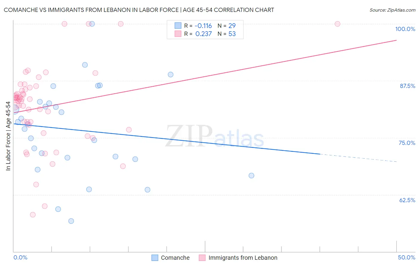 Comanche vs Immigrants from Lebanon In Labor Force | Age 45-54