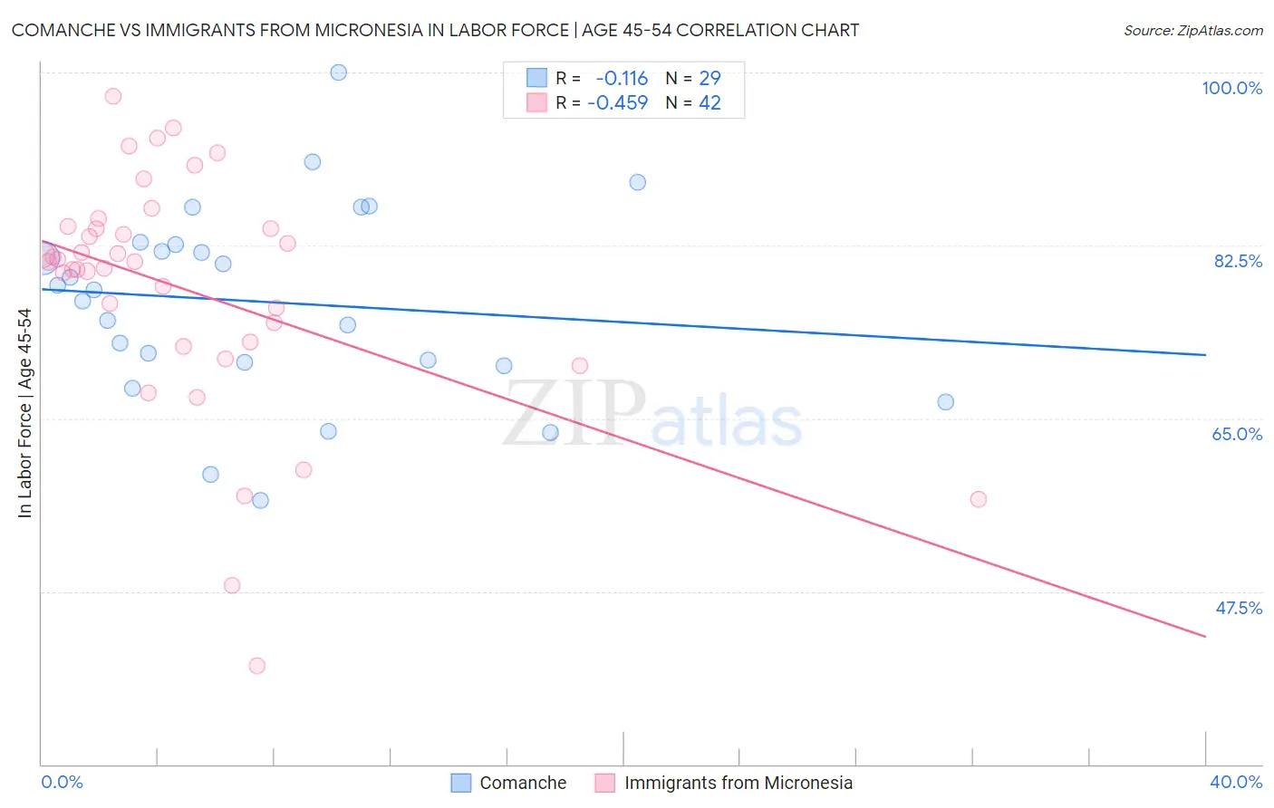 Comanche vs Immigrants from Micronesia In Labor Force | Age 45-54