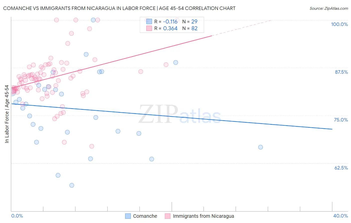 Comanche vs Immigrants from Nicaragua In Labor Force | Age 45-54