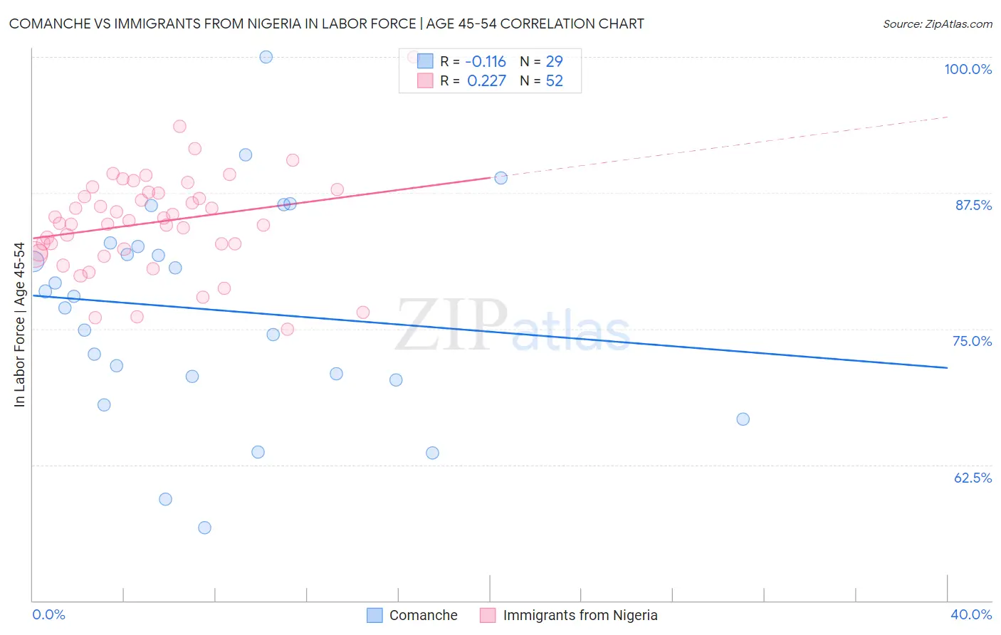 Comanche vs Immigrants from Nigeria In Labor Force | Age 45-54